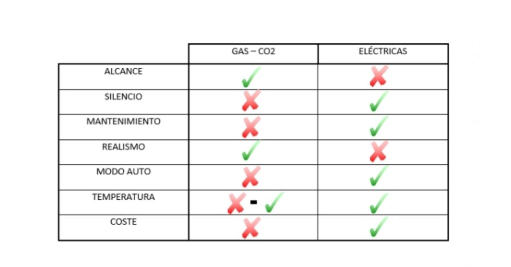 Réplicas ELÉCTRICAS vs GAS vs MUELLE vs HPA vs Co2 